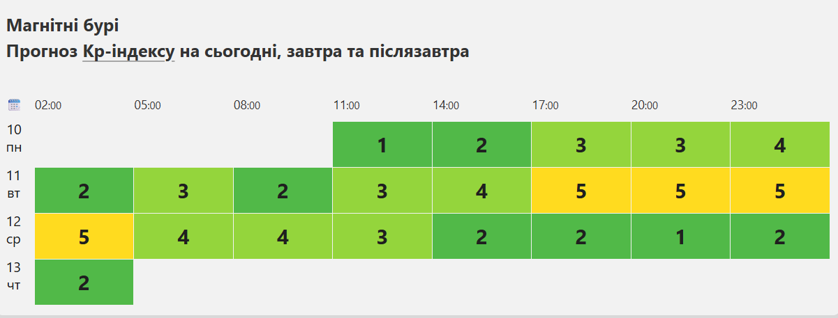 Магнітні бурі 10 листопада