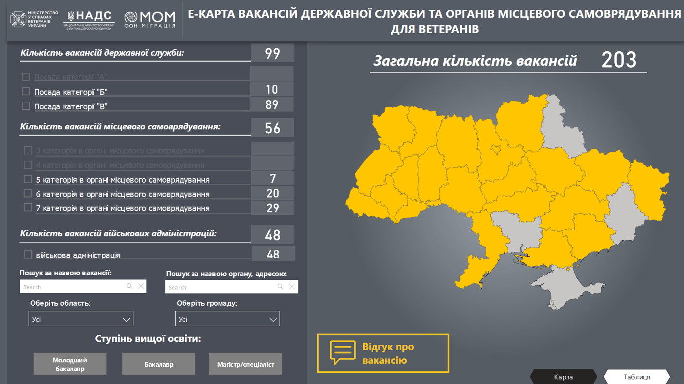 вакансії ветерани держслужба