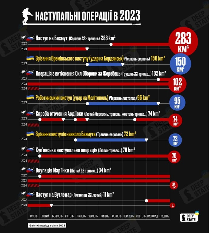 підсумок за 2023 рік наступальних операцій