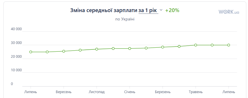 зарплати 2026 рік
