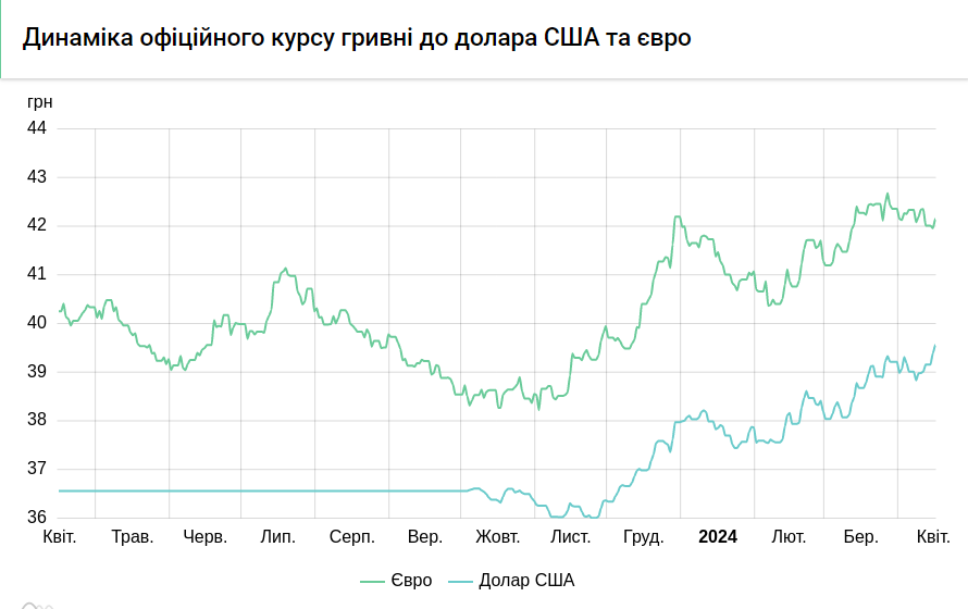 коливання курсу долара