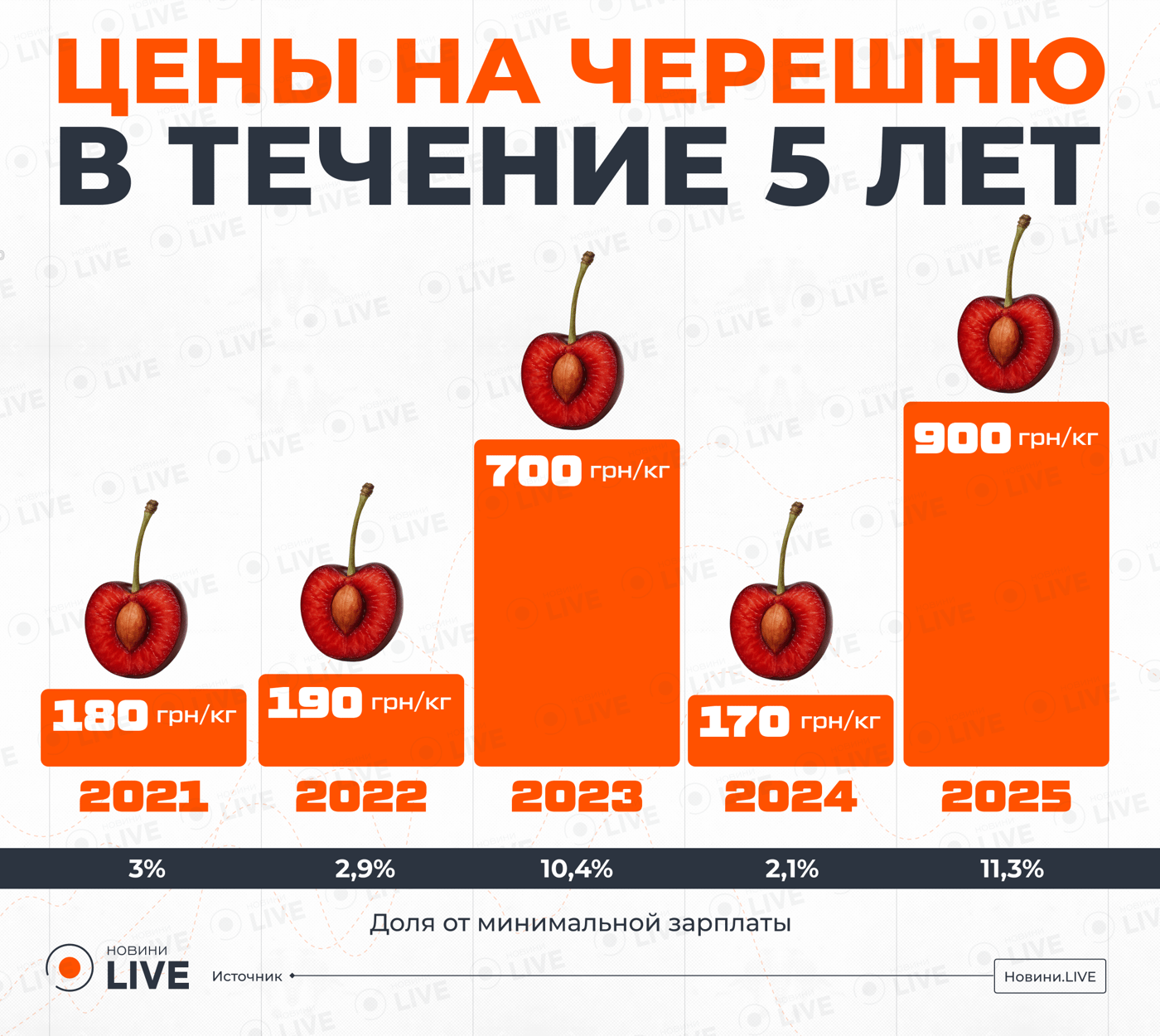 Цены на черешню