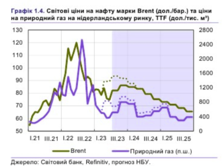 ціни на нафту та газ