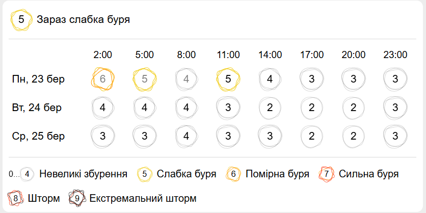 Прогноз магнітних бур на найближчі дні