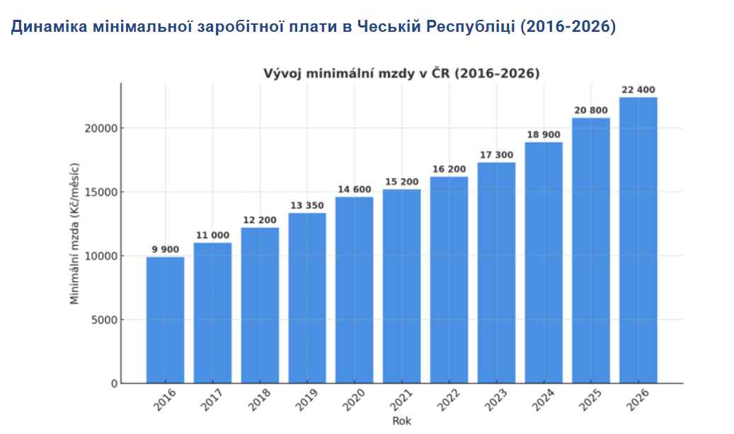 Минималка в Чехии — какую сумму гарантируют работникам в 2026 - фото 1