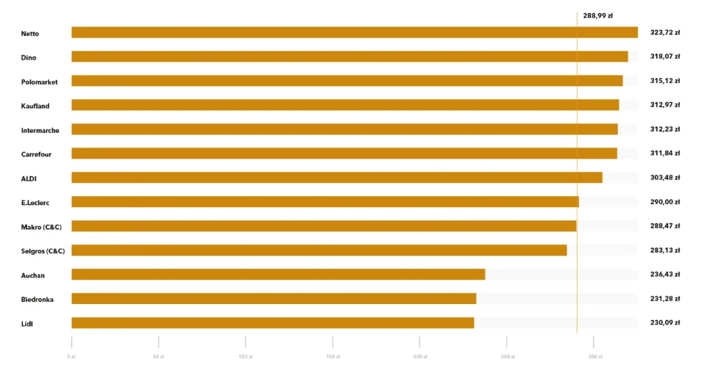 Самые дешевые продукты — в каком супермаркете Польши низкие цены - фото 1