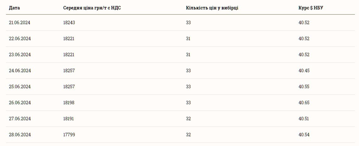 Ціни на соняшник 29 червня