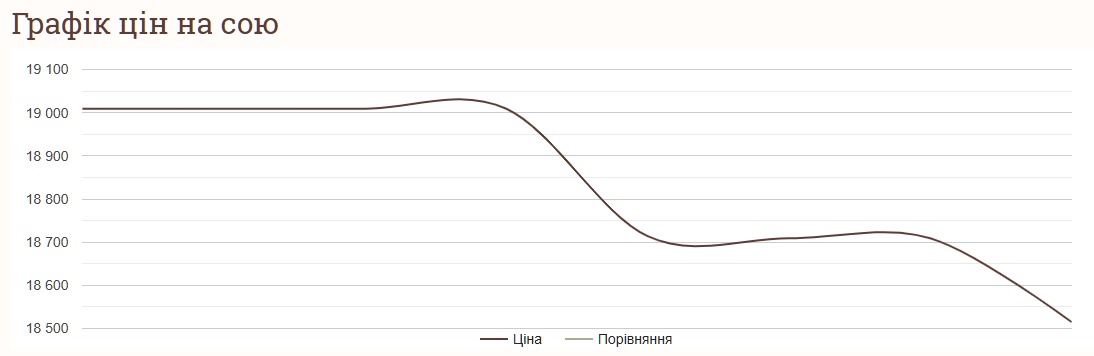 Як змінились ціни на сою за тиждень в листопаді