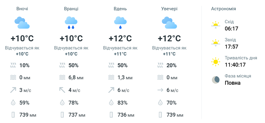Прогноз погоди в Києві на 12 березня