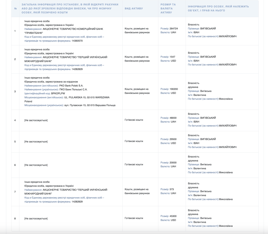 Грошові активи Вигівський