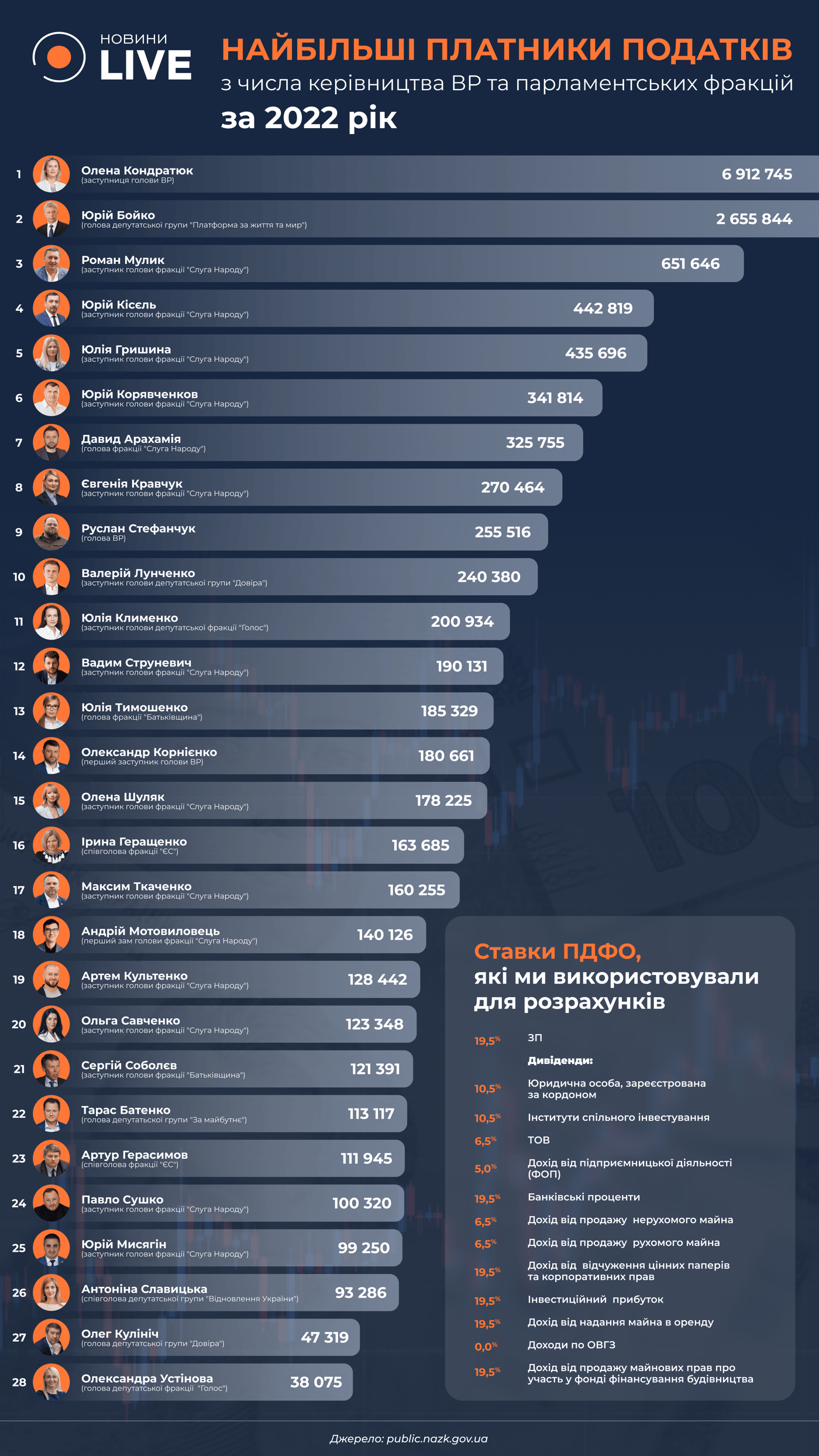 ТОП платників податків серед керівництва ВР та парламентських фракцій за 2022 рік - фото 1