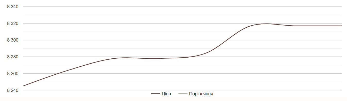 Коливання цін