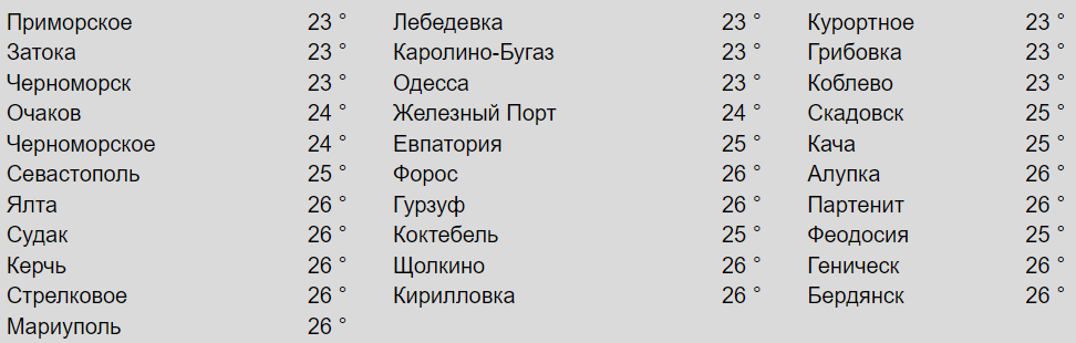 Температура поверхні моря біля різних міст. Фото: meteopost