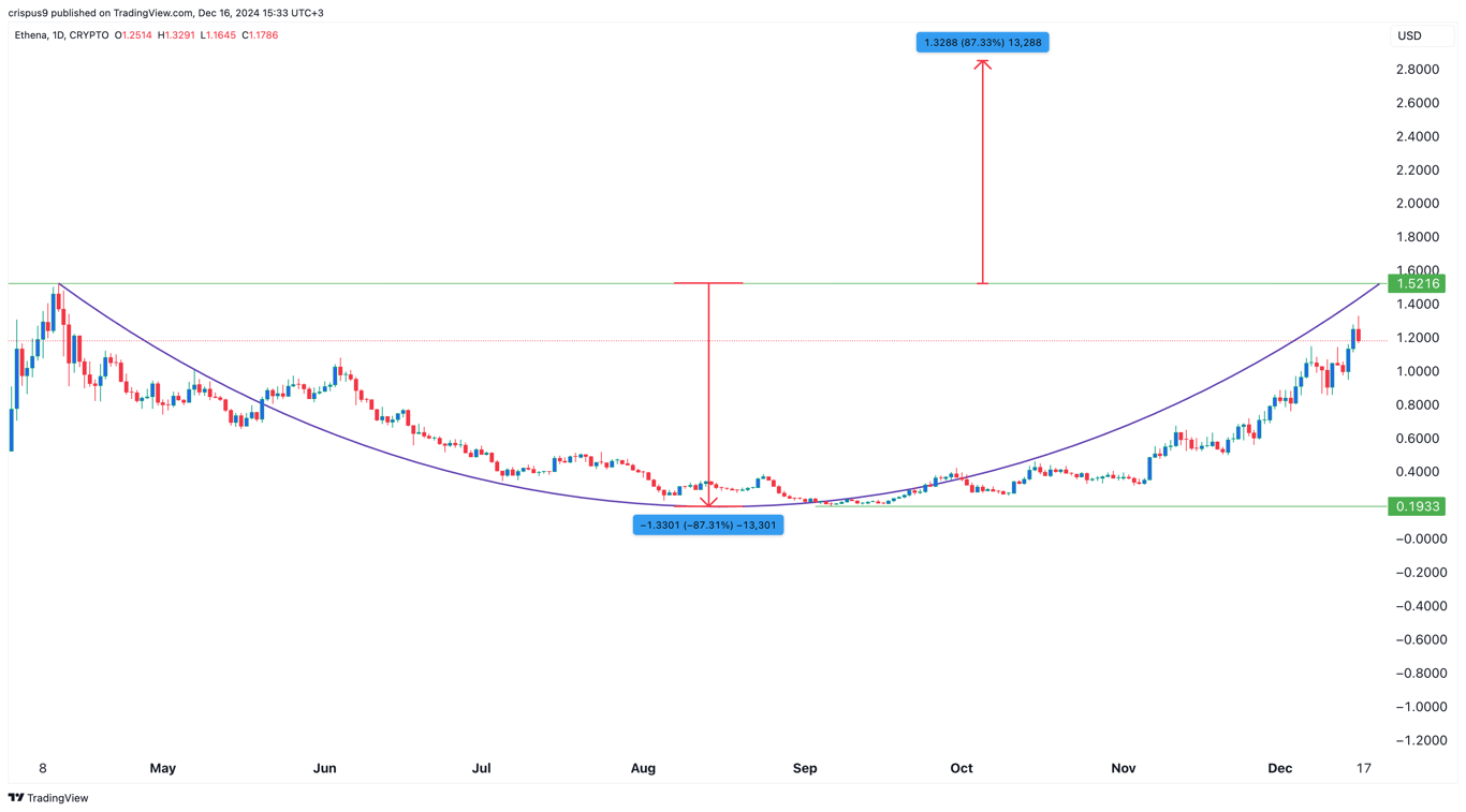 Криптовалюта Ethena