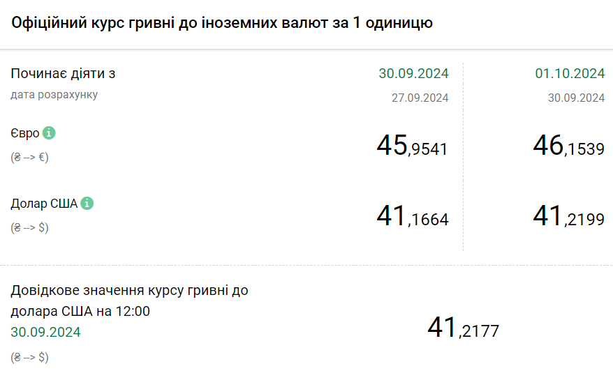Долар, євро та злотий подорожчали — який курс валют сьогодні - фото 1