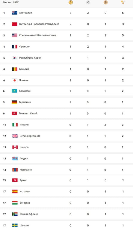 Медальный зачет Олимпийских игр в Париже за 27 июля