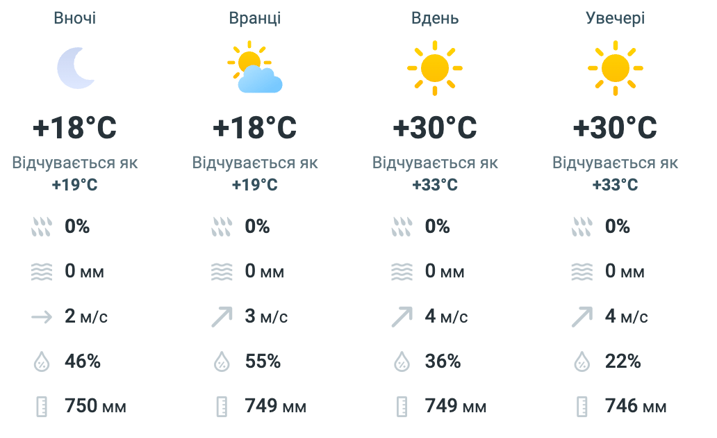 Київ прогріється до +30°: прогноз погоди у столиці на завтра - фото 1