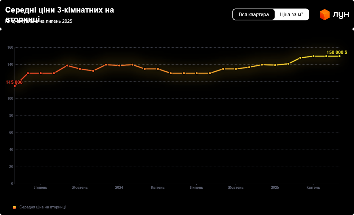 Житло на лівому березі Києва — що трапилось з цінами на квартири - фото 4