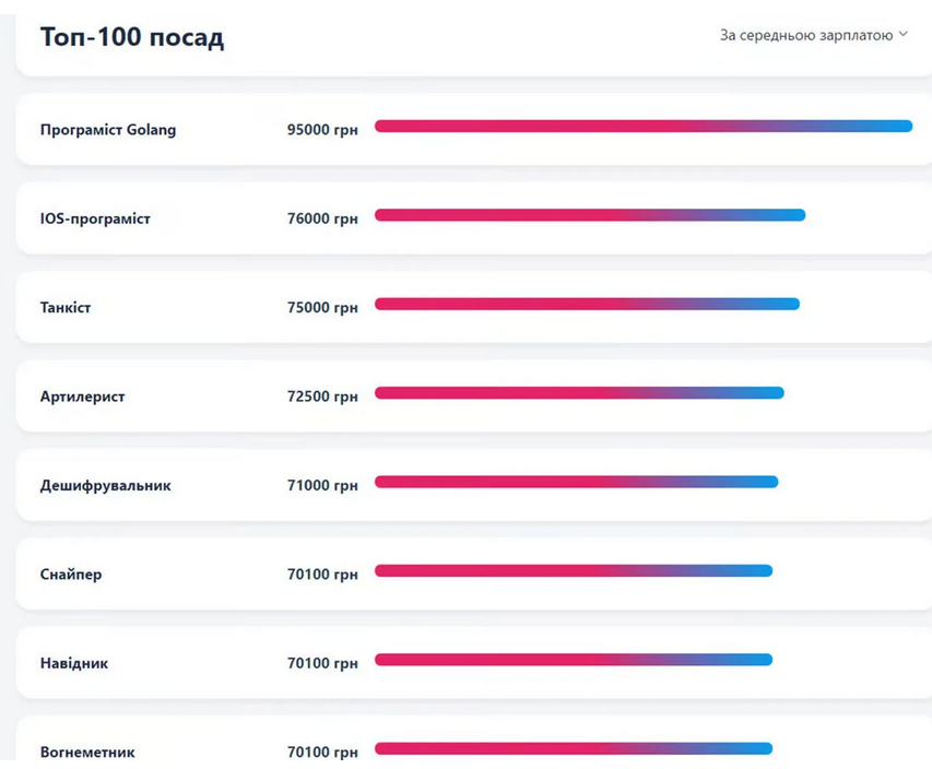 зарплати у липні 2024 року