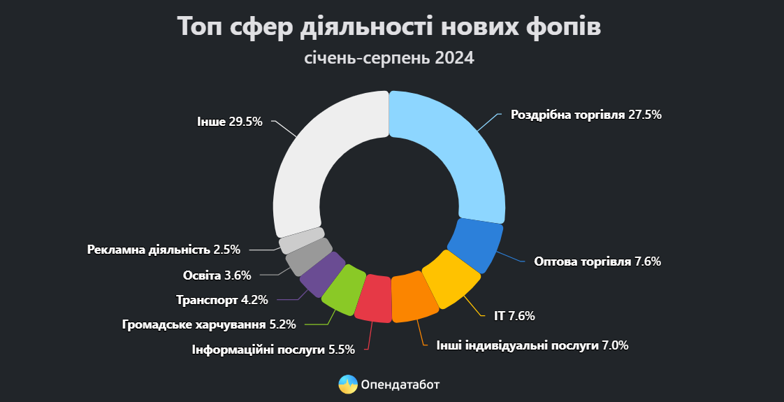 Одесский регион среди лидеров по количеству новых ФЛП в 2024 году - фото 2