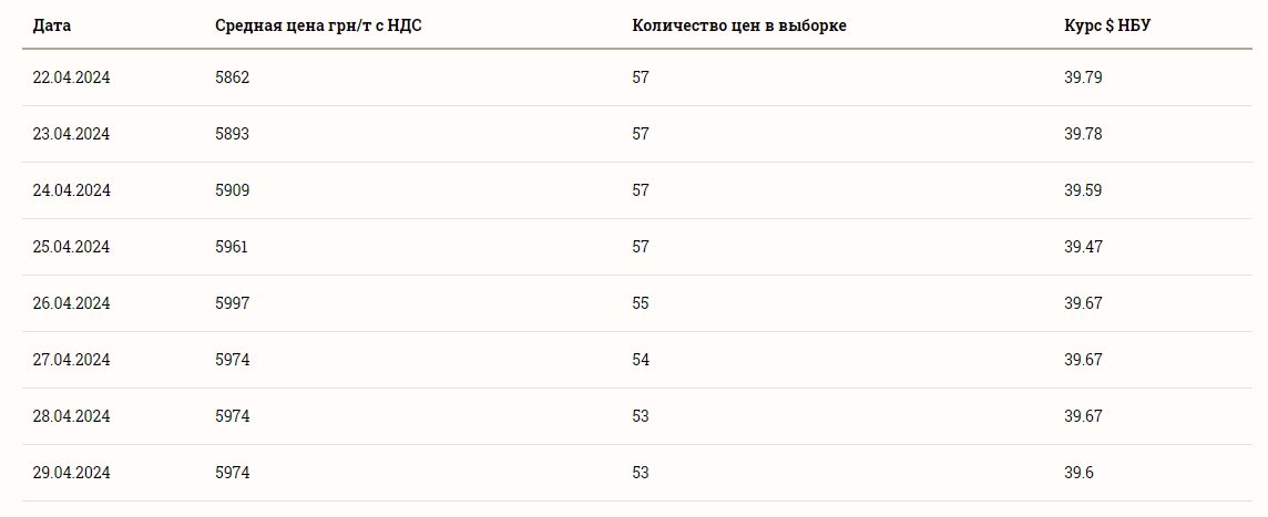 Ціни на зернові в Україні станом на 30 квітня 2024 року
