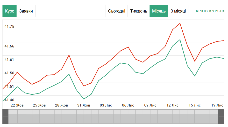 Динаміка курсу за місяць
