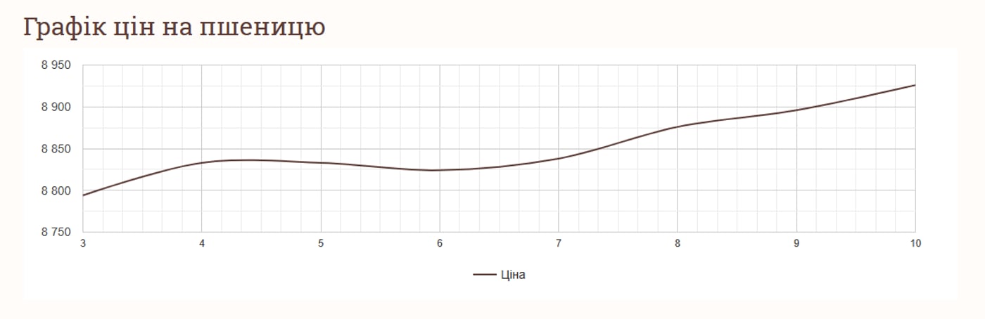 Ціни на пшеницю та зернові в Україні станом на 11 січня 2025 року