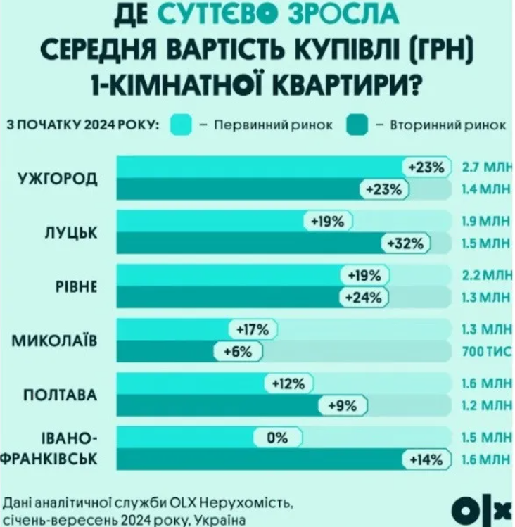 ціни на нерухомість 2024