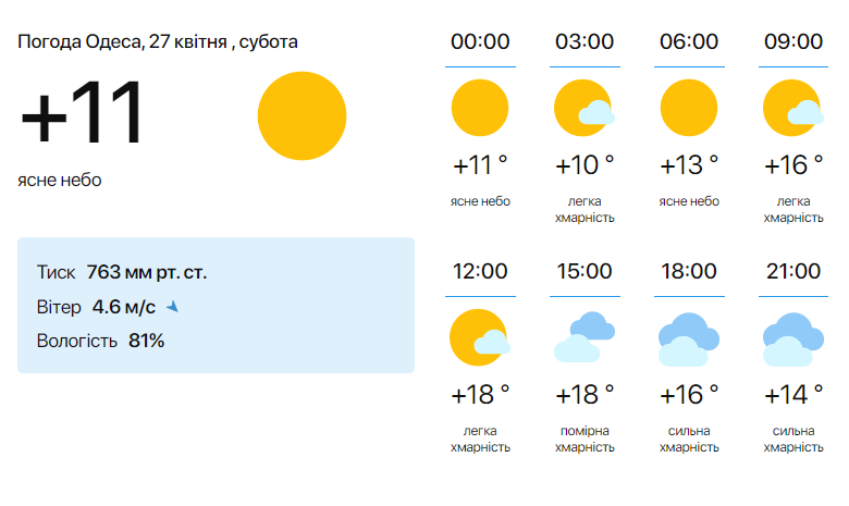 Наконец засияет солнышко — синоптики порадовали одесситов прогнозом погоды на сегодня - фото 1