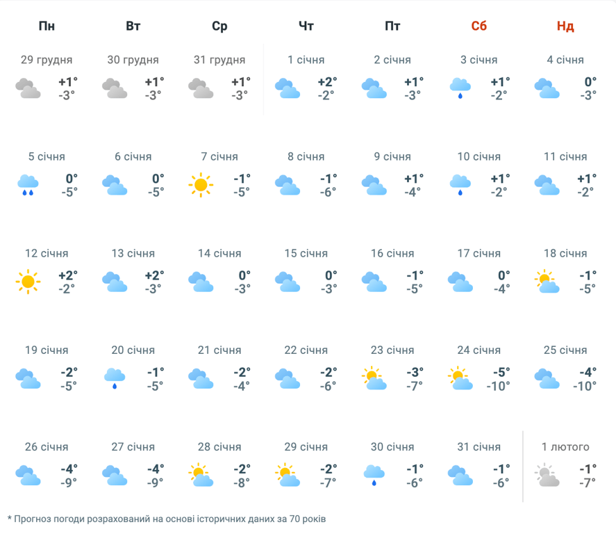 Прогноз погоди в Україні на січень