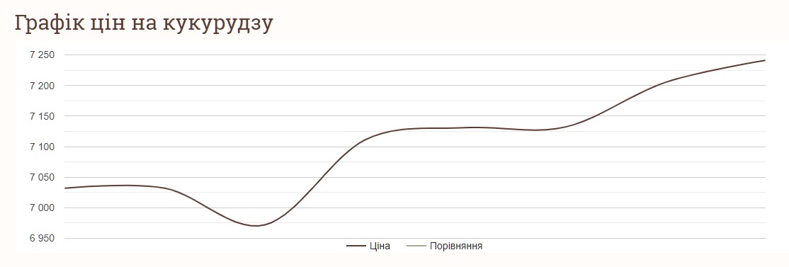 Як змінились ціни на кукурудзу за тиждень