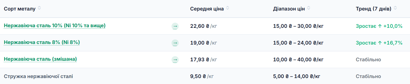 Брухт нержавіючої сталі: який дохід принесе українцям у жовтні - фото 1