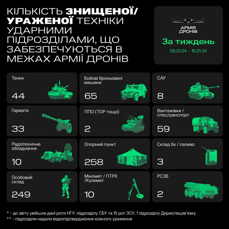 Сколько техники РФ уничтожила "Армия дронов" за неделю, — Федоров назвал впечатляющие цифры