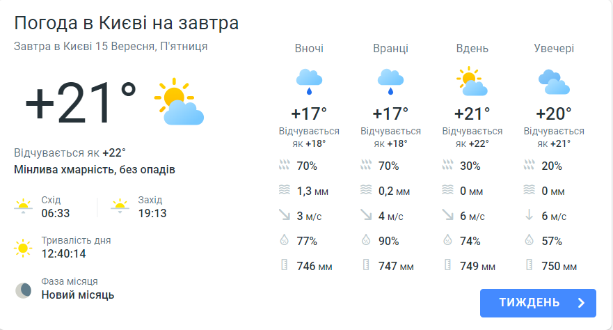 Прогноз погоди в Києві на сьогодні, 15 вересня, від Meteoprog