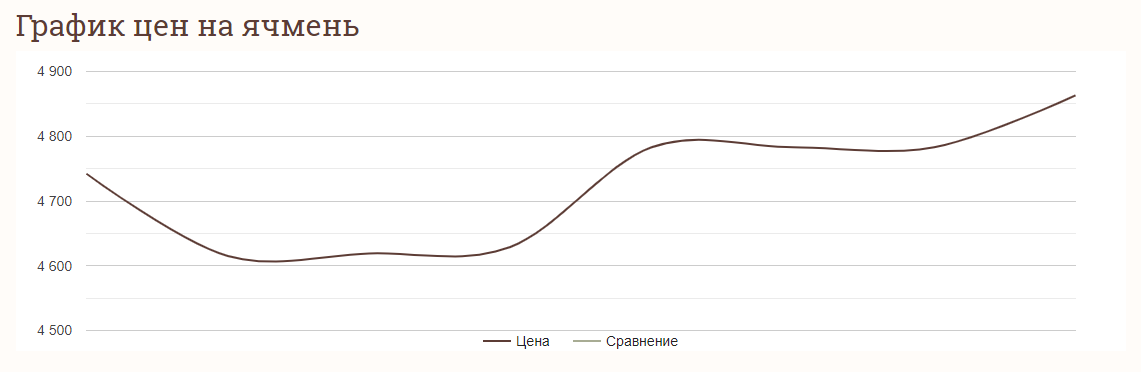 Ціни на зернові в Україні станом на 18 січня 2024