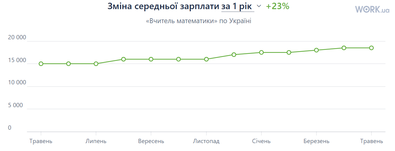 Яку середню зарплату має вчитель математики — сума у 2025 році - фото 1