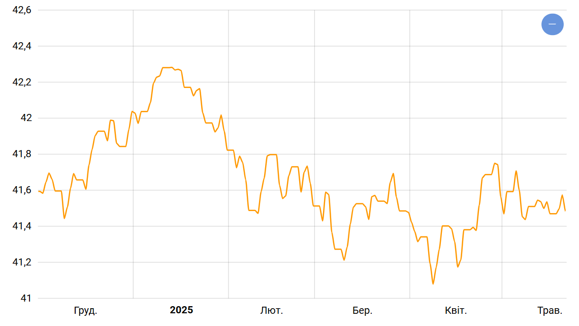 Нові рекорди влітку — що буде з курсом долара та євро в Україні - фото 1
