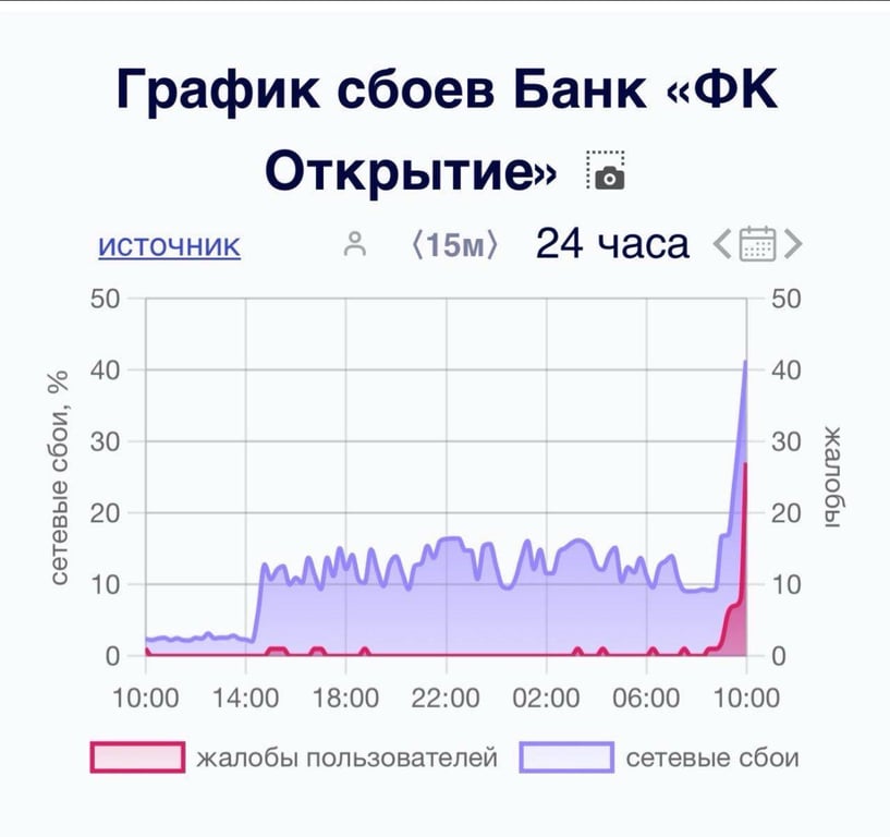 Збої в роботі російських установ