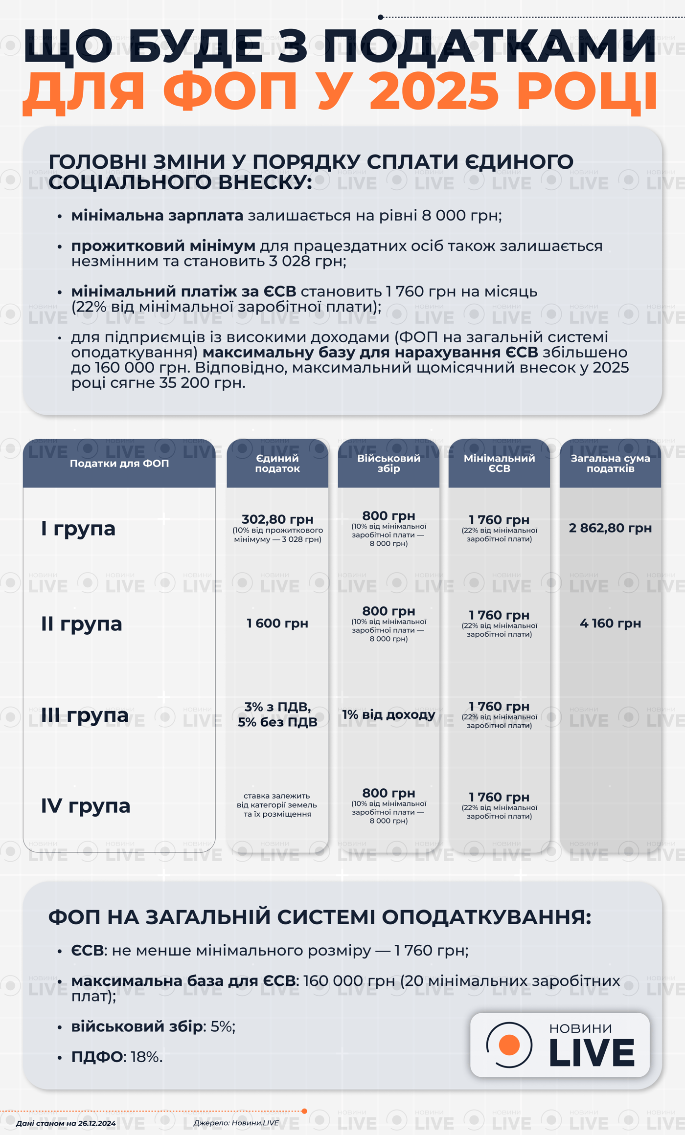 Підвищення податків в Україні у 2025 році