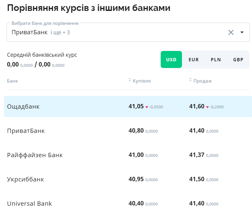 Долар дорожчає, а євро дешевшає, а злотий на тому ж рівні — курс іноземних валют на сьогодні - фото 2