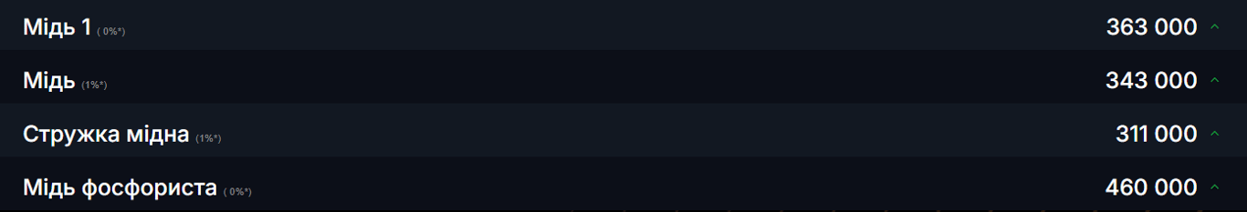 Продаж металів на брухт — що вигідно здати і які ціни у 2025 - фото 1