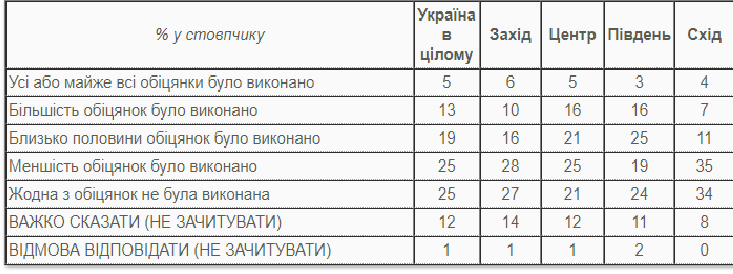 Результати опитування