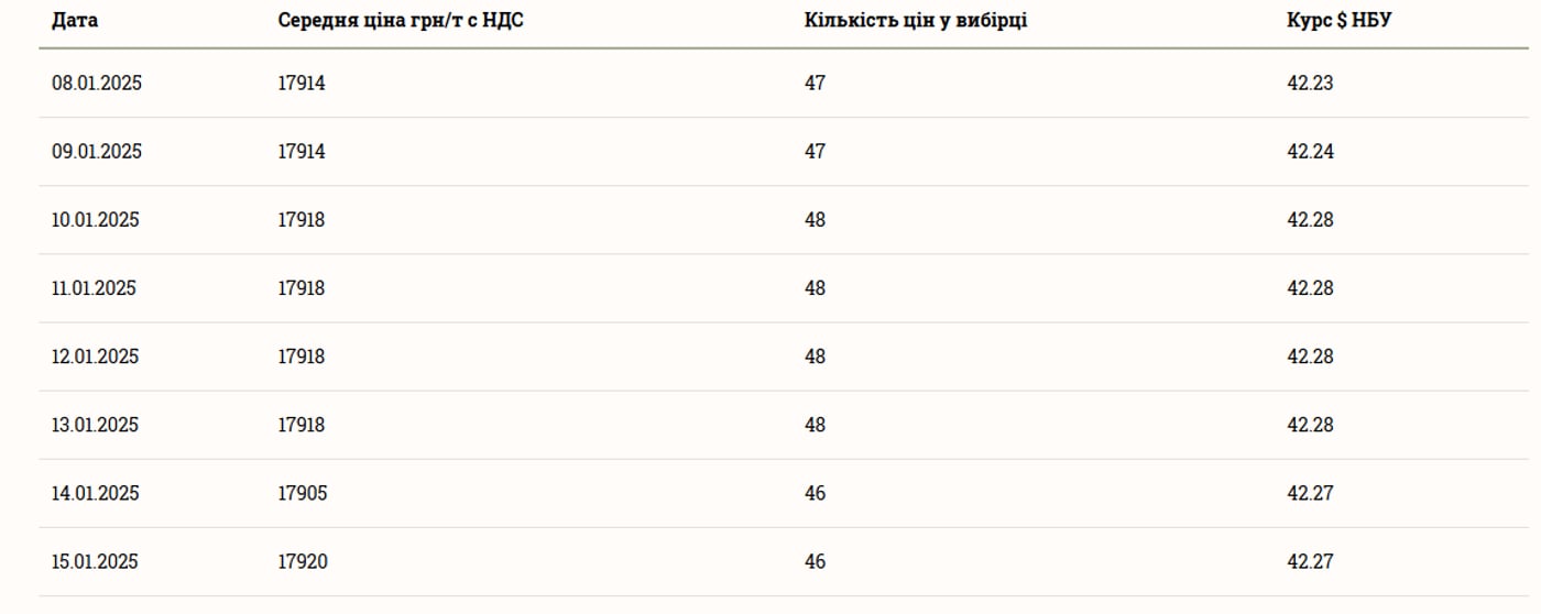 Анализ цен на сою в Украине по состоянию на 16 января 2025 года