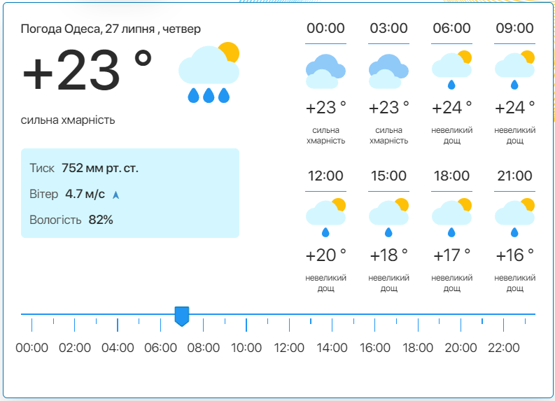 Подробный прогноз погоды в Одессе. Фото: meteo.ua