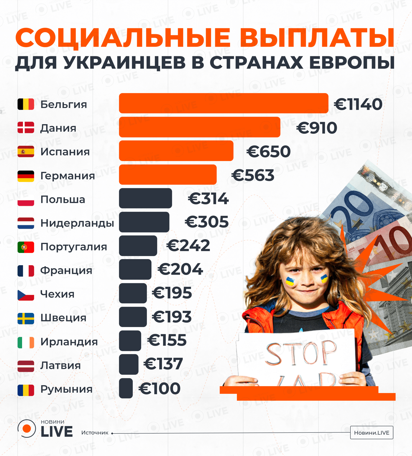 Выплаты украинцам в ЕС