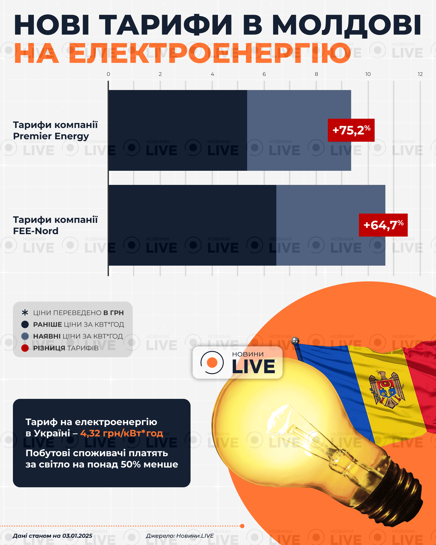 Тарифи на світло в Молдові