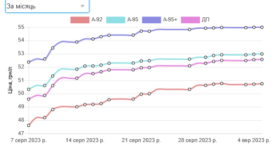 ціни на бензин