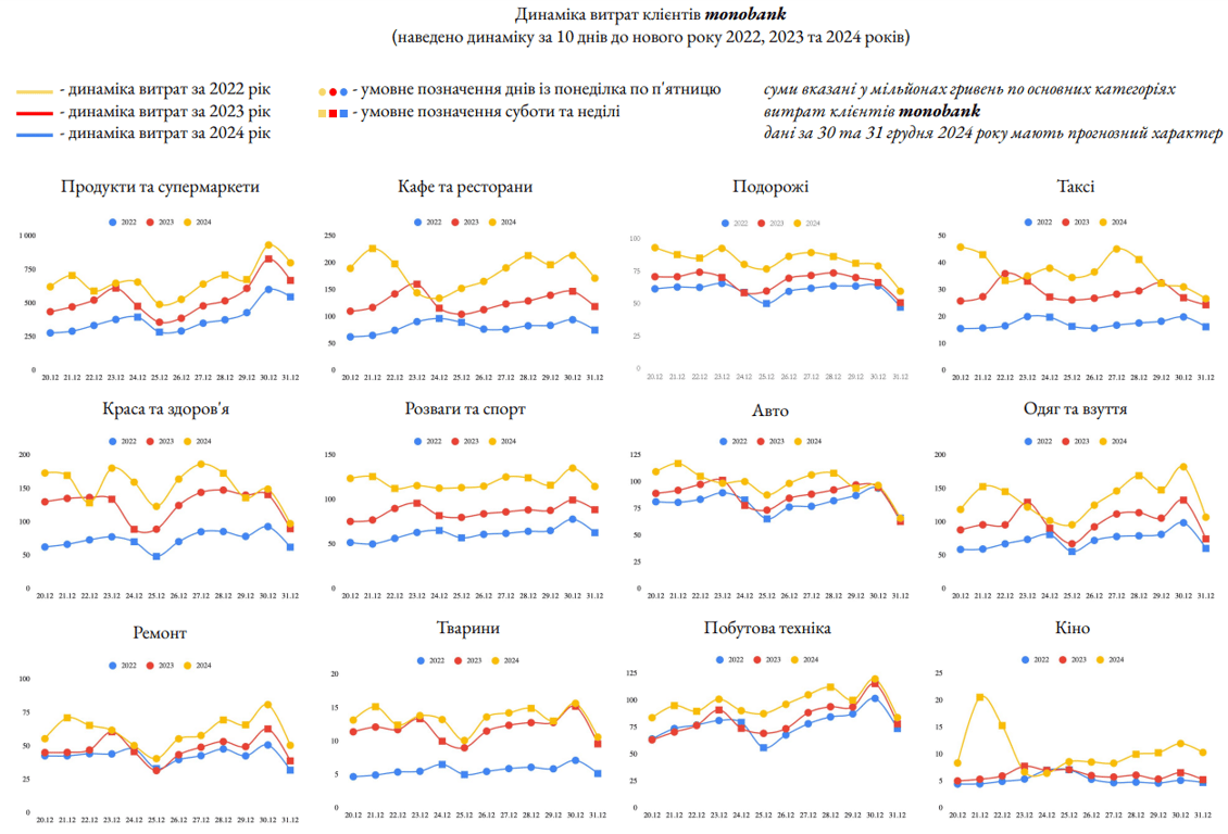 Аналитика расходов украинцев в последние 10 дней перед Новым годом