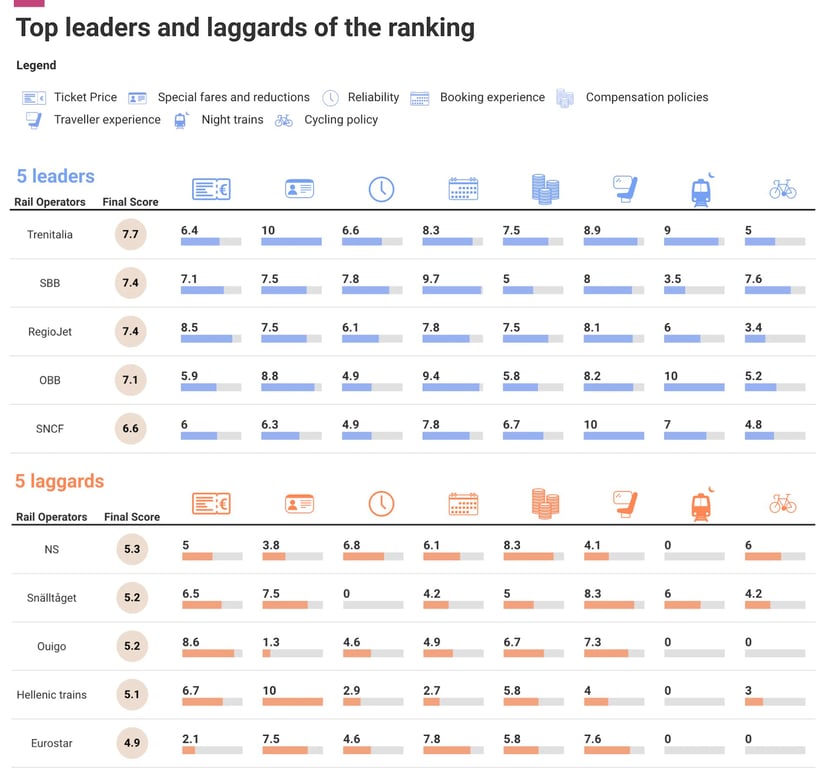Рейтинг лучших и худших железных дорог в Европе