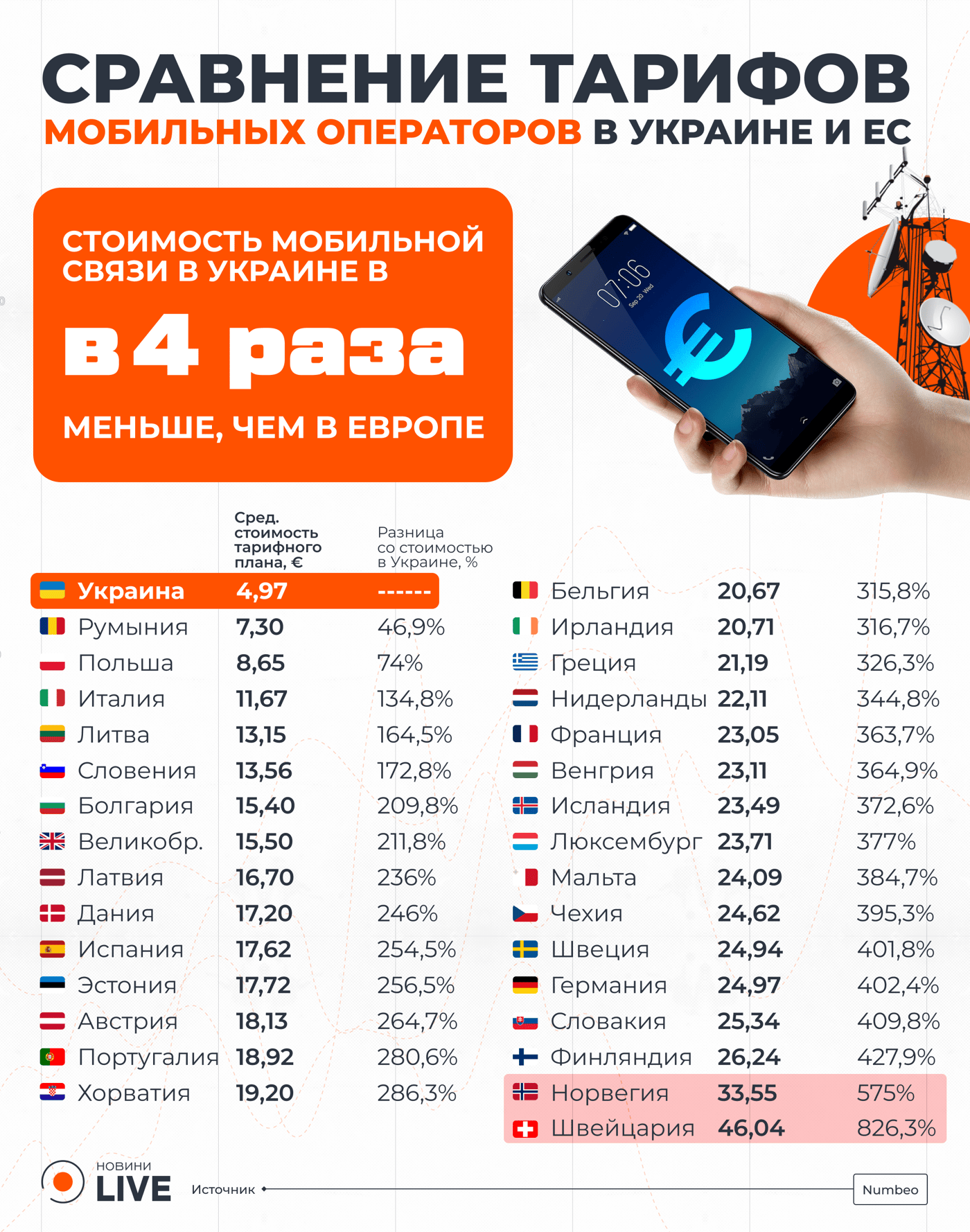 Где дешевле связь: в Украине или ЕС